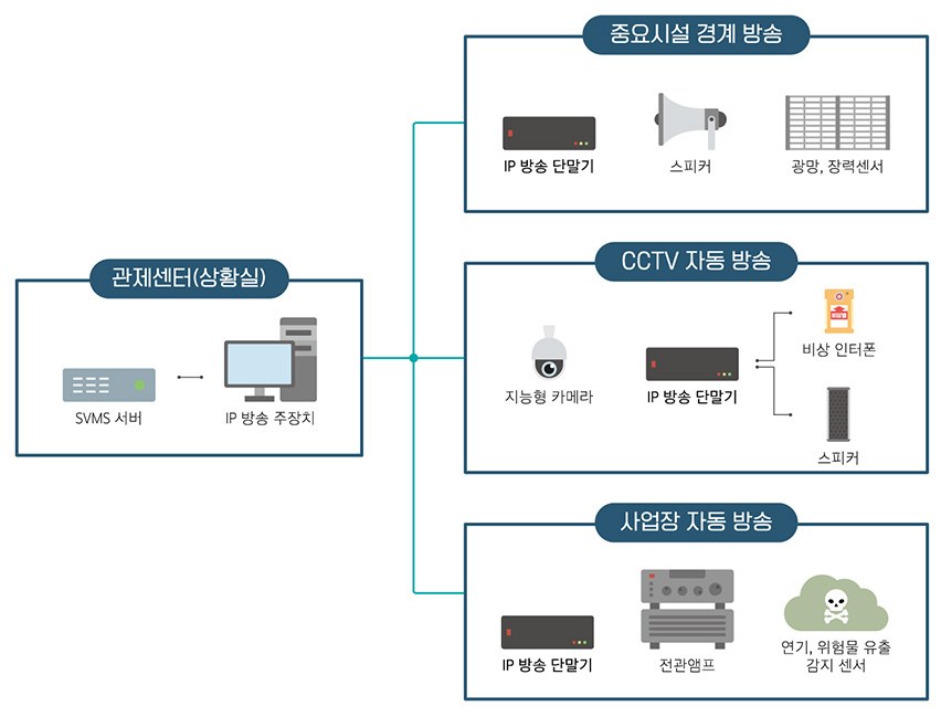 새서울정보통신 지자체 행정방송 시스템 구성도 — 본청, 주민센터, 사업소, 보건소 연동