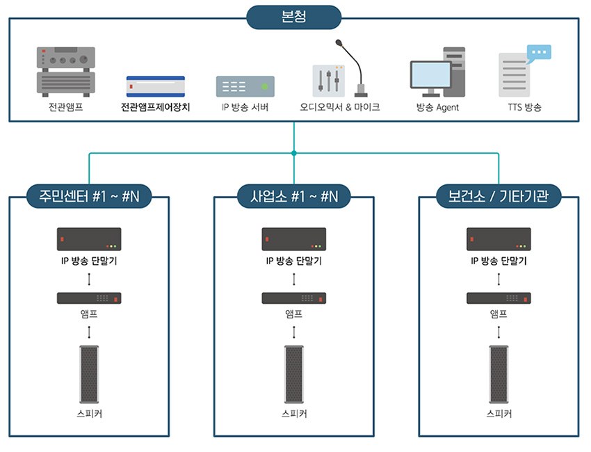 소방 출동지령 방송 시스템 구성도